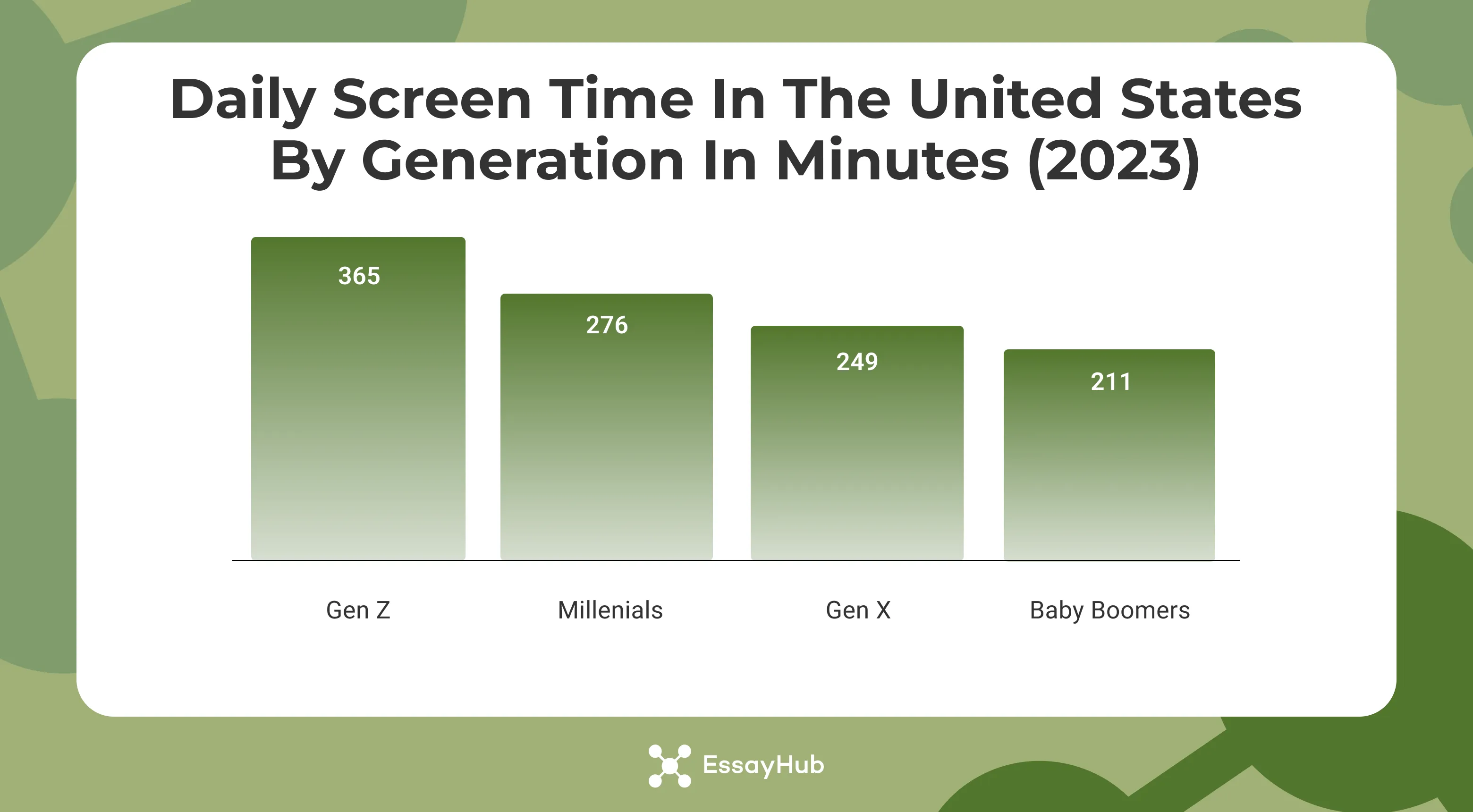 daily screen time in the united states by generation in minutes
